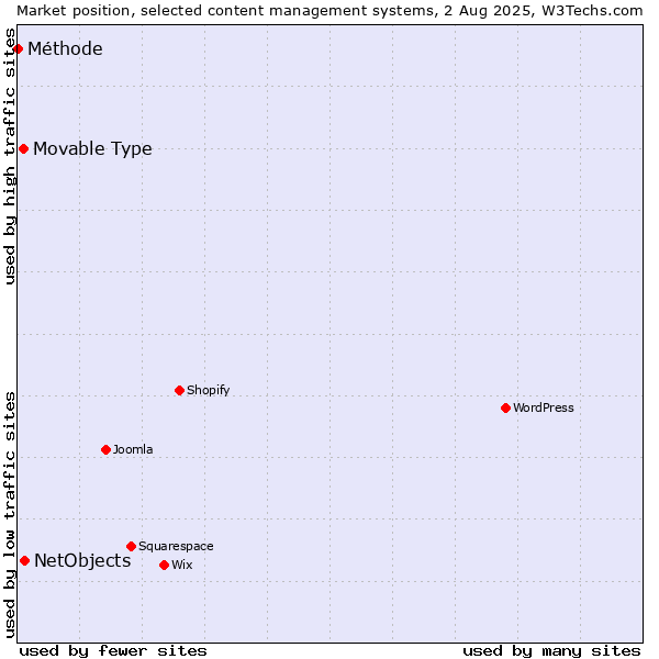 Market position of NetObjects vs. Movable Type vs. Méthode