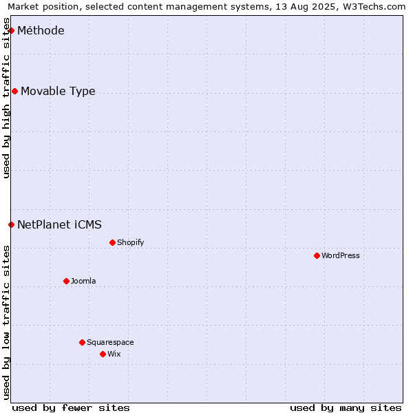 Market position of Movable Type vs. NetPlanet iCMS vs. Méthode