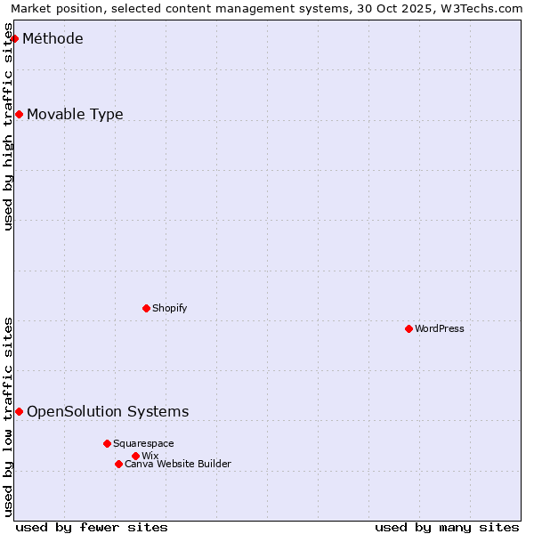 Market position of Movable Type vs. OpenSolution Systems vs. Méthode