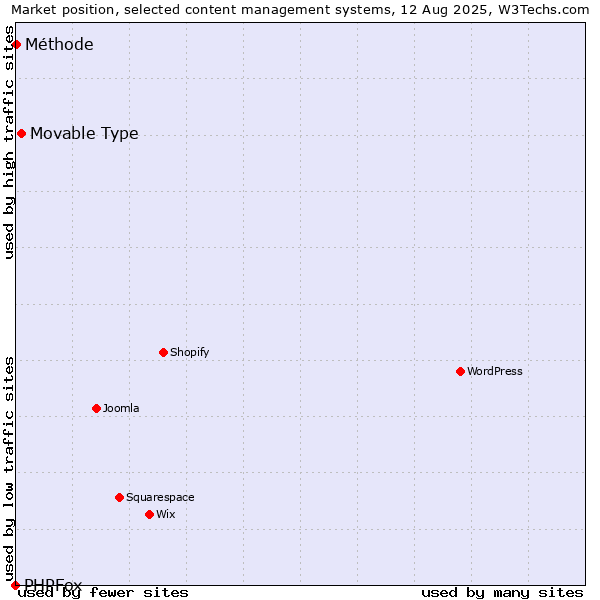 Market position of Movable Type vs. Méthode vs. PHPFox