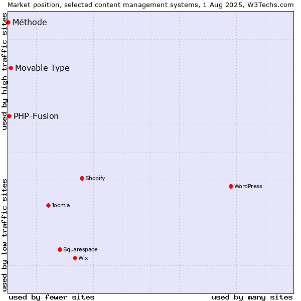 Market position of Movable Type vs. PHP-Fusion vs. Méthode