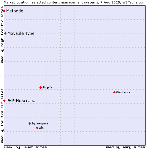 Market position of Movable Type vs. PHP-Nuke vs. Méthode