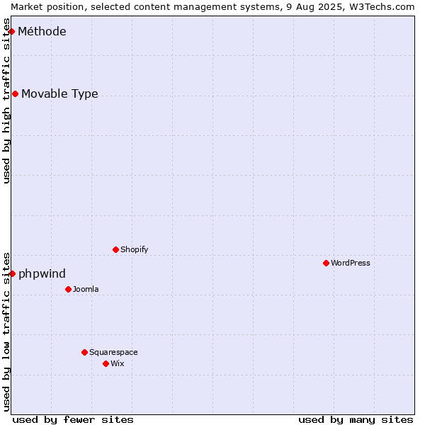 Market position of Movable Type vs. phpwind vs. Méthode