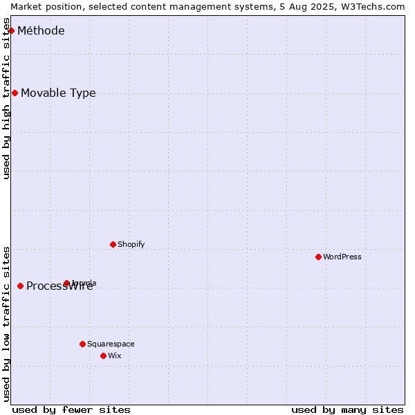 Market position of ProcessWire vs. Movable Type vs. Méthode