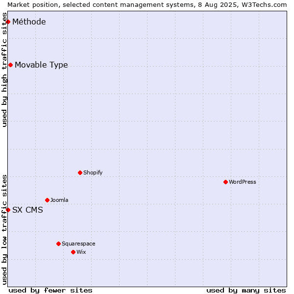 Market position of Movable Type vs. SX CMS vs. Méthode