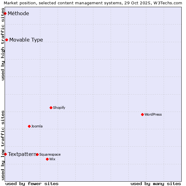 Market position of Movable Type vs. Textpattern vs. Méthode