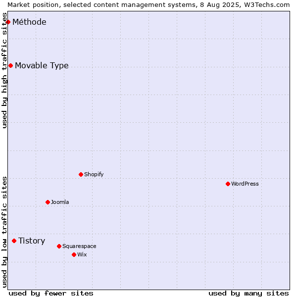 Market position of Tistory vs. Movable Type vs. Méthode