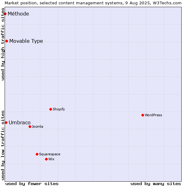 Market position of Movable Type vs. Umbraco vs. Méthode
