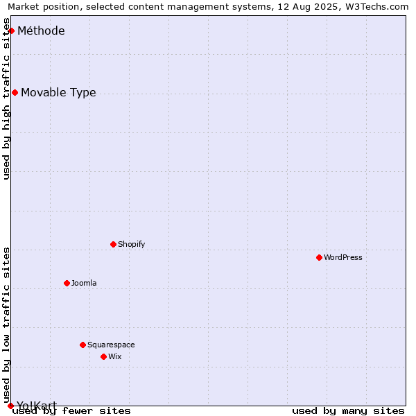 Market position of Movable Type vs. Méthode vs. Yo!Kart