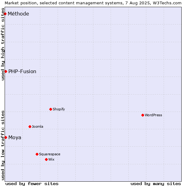 Market position of PHP-Fusion vs. Moya vs. Méthode