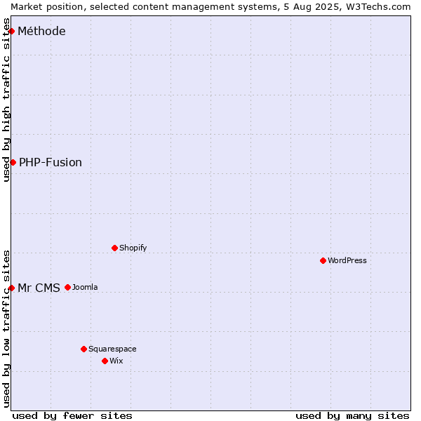 Market position of PHP-Fusion vs. Mr CMS vs. Méthode