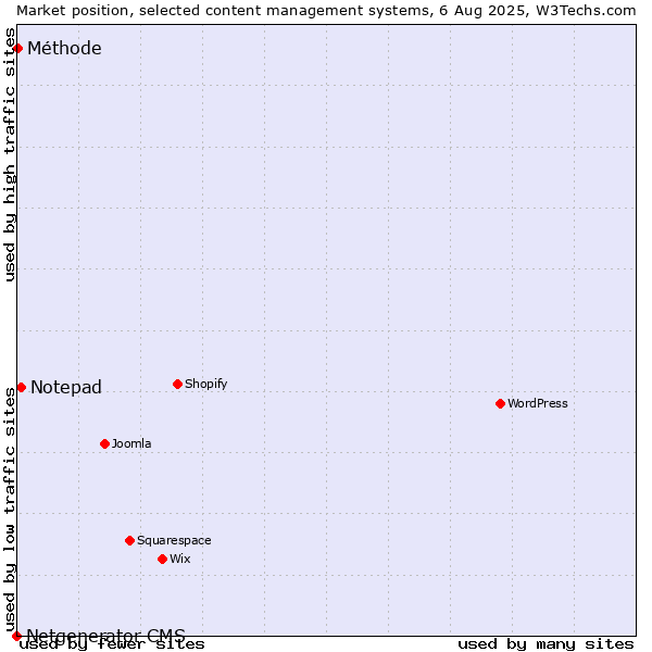 Market position of Notepad vs. Méthode vs. Netgenerator CMS