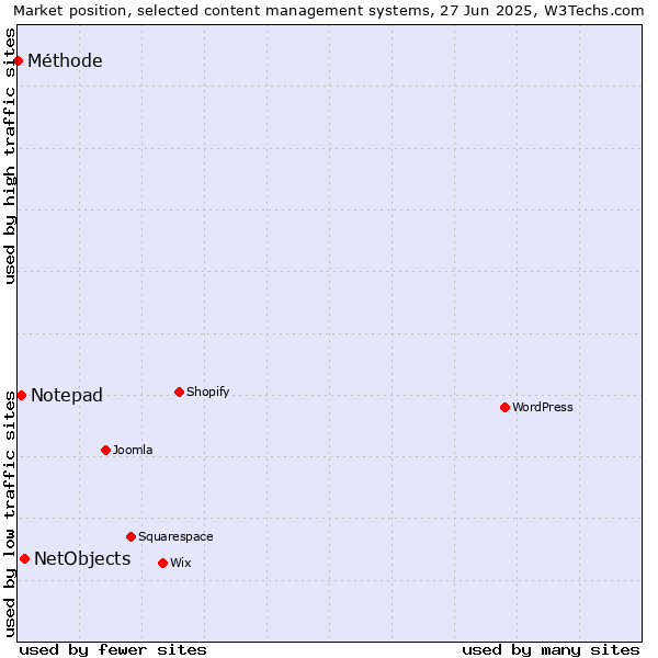 Market position of NetObjects vs. Notepad vs. Méthode