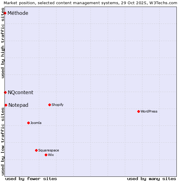 Market position of Notepad vs. NQcontent vs. Méthode
