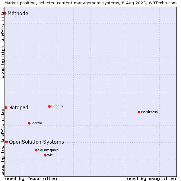Market position of OpenSolution Systems vs. Notepad vs. Méthode