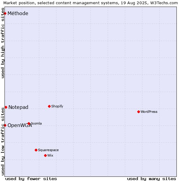Market position of Notepad vs. OpenWGA vs. Méthode
