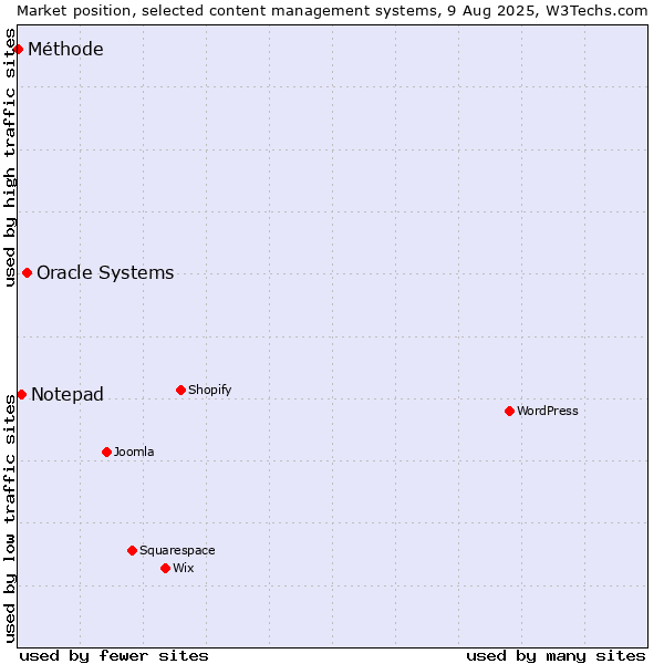 Market position of Oracle Systems vs. Notepad vs. Méthode