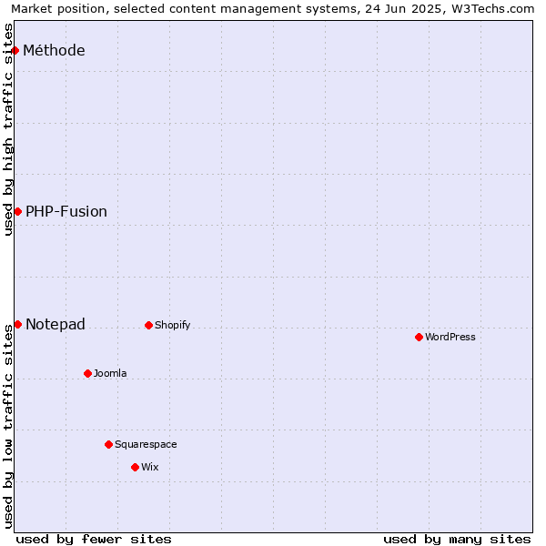 Market position of Notepad vs. PHP-Fusion vs. Méthode