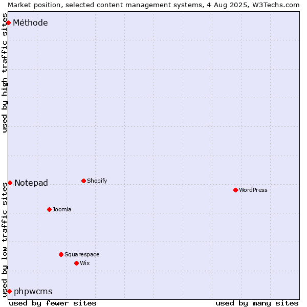 Market position of Notepad vs. phpwcms vs. Méthode