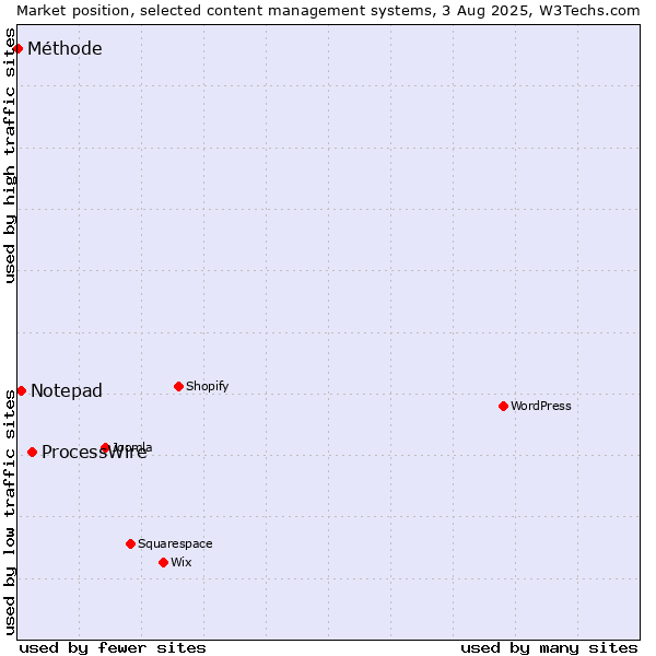 Market position of ProcessWire vs. Notepad vs. Méthode