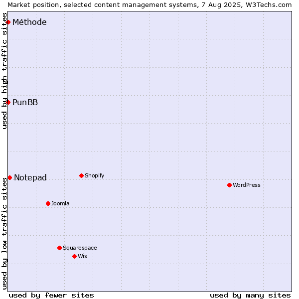 Market position of Notepad vs. PunBB vs. Méthode