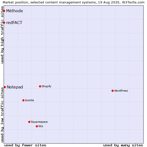 Market position of Notepad vs. redFACT vs. Méthode