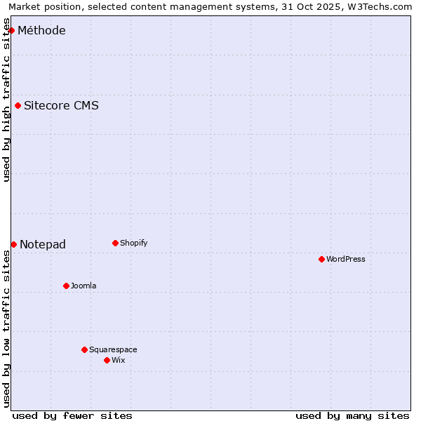 Market position of Sitecore CMS vs. Notepad vs. Méthode