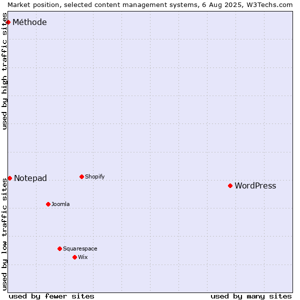 Market position of WordPress vs. Notepad vs. Méthode