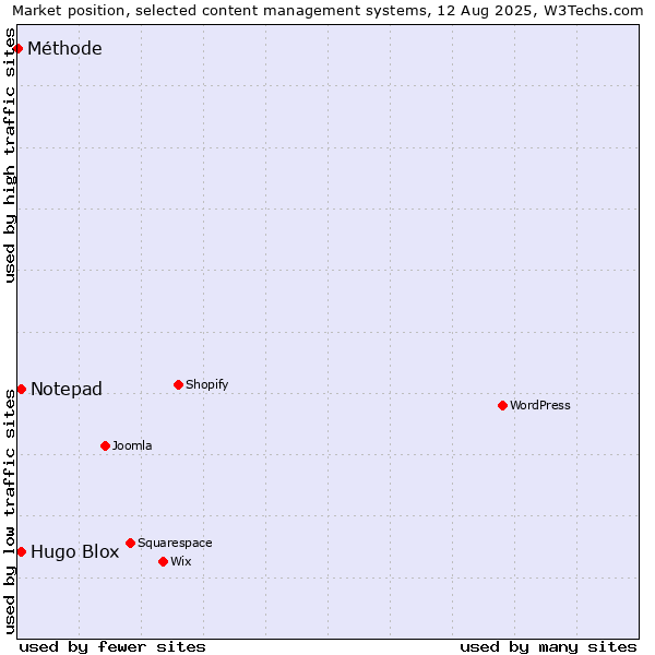 Market position of Hugo Blox vs. Notepad vs. Méthode