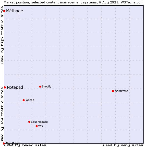 Market position of Notepad vs. Méthode vs. Yo!Kart