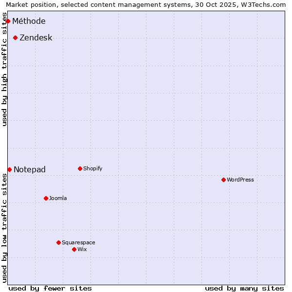 Market position of Zendesk vs. Notepad vs. Méthode
