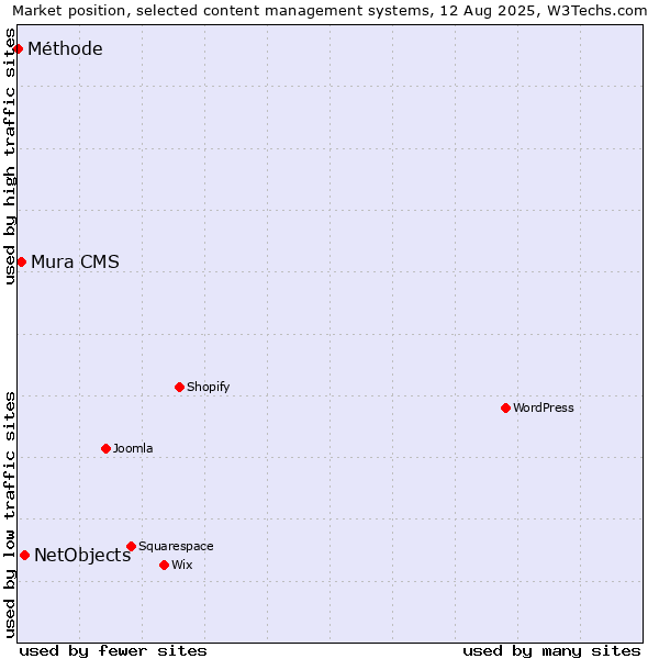 Market position of NetObjects vs. Mura CMS vs. Méthode