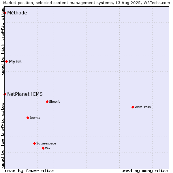 Market position of MyBB vs. NetPlanet iCMS vs. Méthode