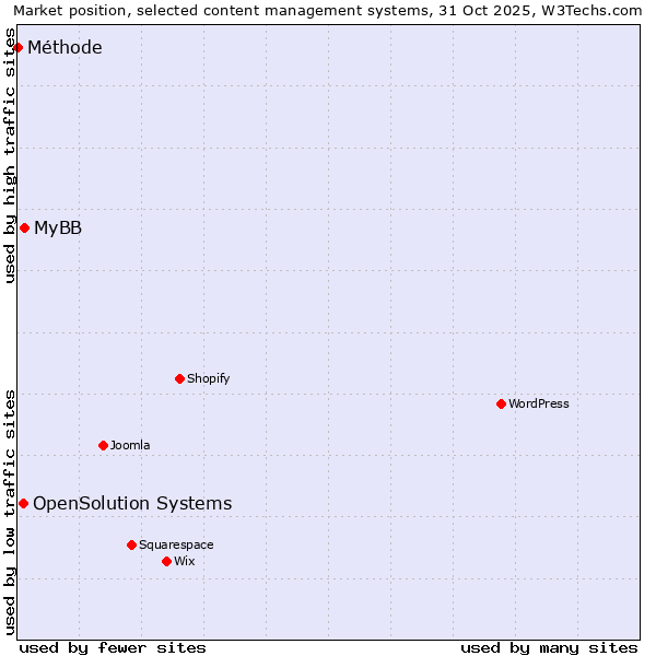 Market position of MyBB vs. OpenSolution Systems vs. Méthode