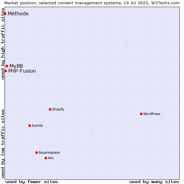Market position of MyBB vs. PHP-Fusion vs. Méthode