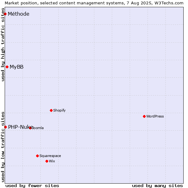 Market position of MyBB vs. PHP-Nuke vs. Méthode