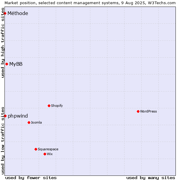 Market position of MyBB vs. phpwind vs. Méthode