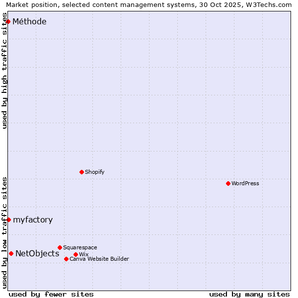 Market position of NetObjects vs. myfactory vs. Méthode