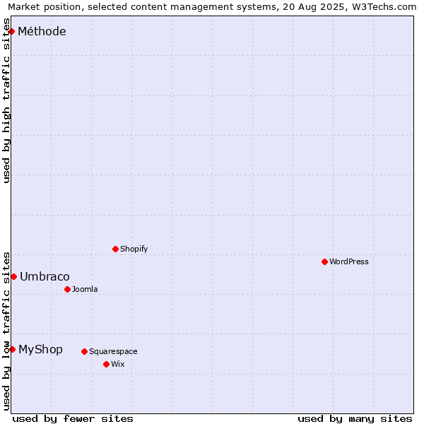 Market position of Umbraco vs. MyShop vs. Méthode