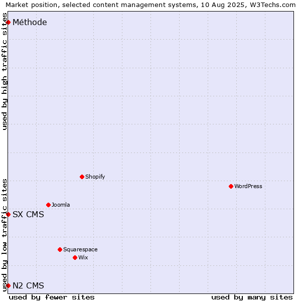 Market position of SX CMS vs. Méthode vs. N2 CMS