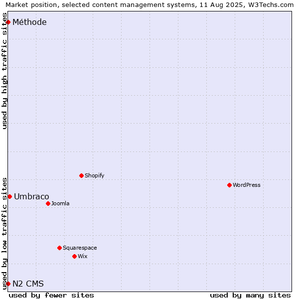 Market position of Umbraco vs. Méthode vs. N2 CMS