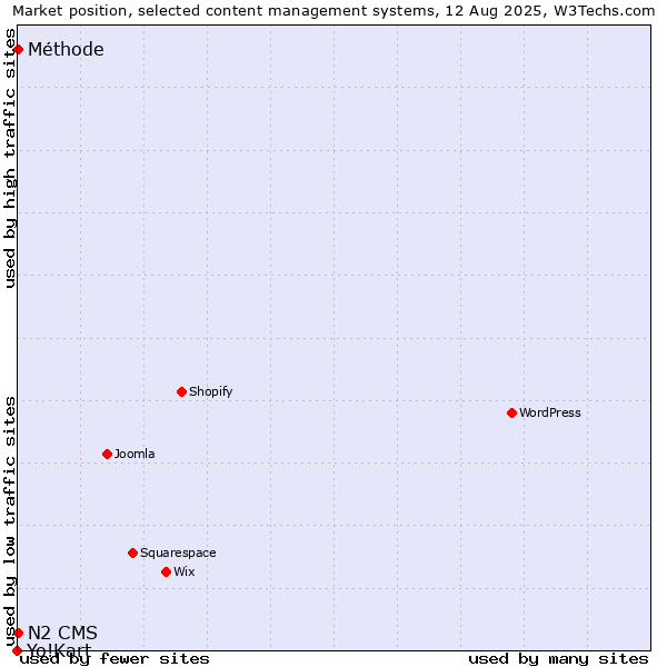 Market position of Méthode vs. N2 CMS vs. Yo!Kart
