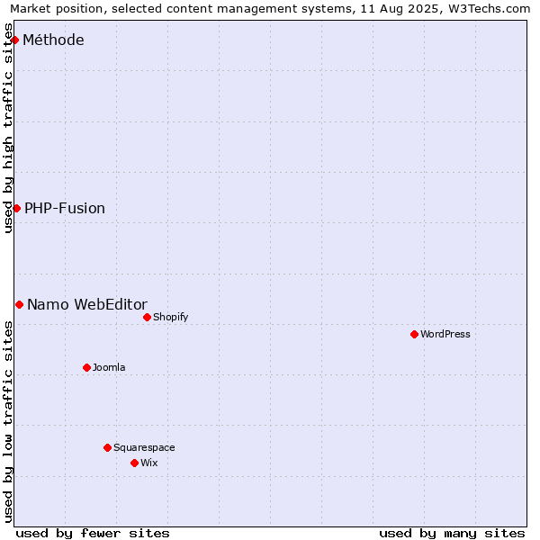 Market position of Namo WebEditor vs. PHP-Fusion vs. Méthode