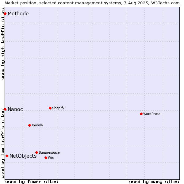 Market position of NetObjects vs. Nanoc vs. Méthode