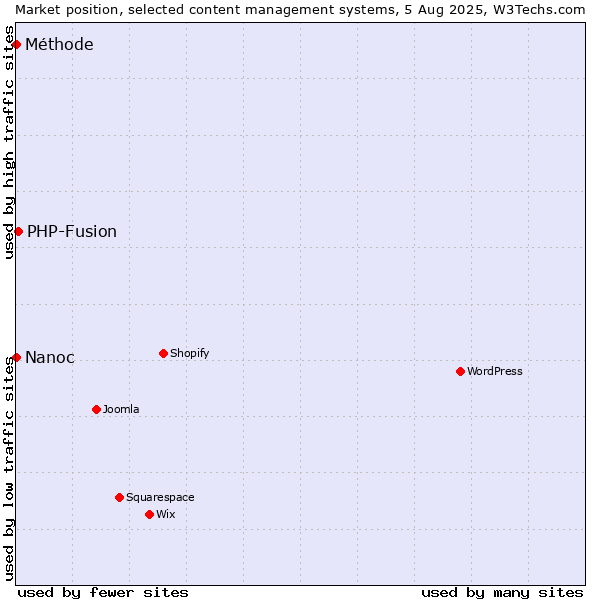 Market position of PHP-Fusion vs. Nanoc vs. Méthode
