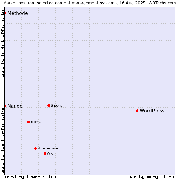 Market position of WordPress vs. Nanoc vs. Méthode