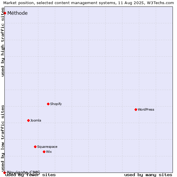 Market position of Méthode vs. Navigate CMS