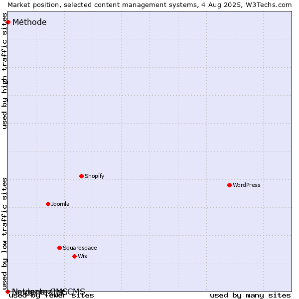 Market position of Méthode vs. Navigate CMS vs. Netgenerator CMS