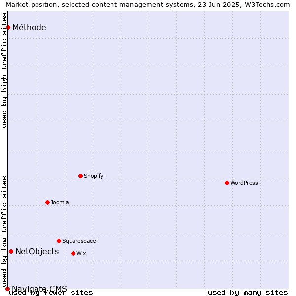 Market position of NetObjects vs. Méthode vs. Navigate CMS