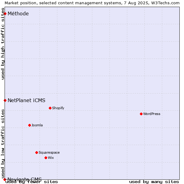 Market position of NetPlanet iCMS vs. Méthode vs. Navigate CMS
